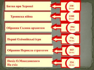 Перші Олімпійські ігри
Перші Олімпійські ігри
Обрання Перикла стратегом
Обрання Перикла стратегом
Похід О.Македонского
На схід
Похід О.Македонского
На схід
Обрання Солона архонтом
Обрання Солона архонтом
Троянска війна
Троянска війна 1200
До н.е.
1200
До н.е.
594
До н.е.
594
До н.е.
776
До н.е.
776
До н.е.
443
До н.е.
443
До н.е.
334
До н.е.
334
До н.е.
Битва при Херонеі
Битва при Херонеі 338
До н.е.
338
До н.е.
 