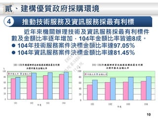 貳
近年來機關辦理技術及資訊服務採最有利標件
數及金額比率逐年增加，104年金額比率皆逾8成。
 104年技術服務案件決標金額比率達97.05％
 104年資訊服務案件決標金額比率達81.45％
4 推動技術服務及資訊服務採最有利標
貳、建構優質政府採購環境
10
101-104年機關辦理技術服務採購採最有利標
決標件數及金額比率
0
20
40
60
80
100
101 102 103 104
年度
%
件數比率 金額比率
101-104年機關辦理資訊服務採購採最有利標
決標件數及金額比率
0
20
40
60
80
100
101 102 103 104
年度
%
件數比率 金額比率行
政
院
行
政
院
第
3486次
院
會
會
議
E8E479B54A0D3BDE
 