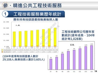 789
822
880
927
946
972
1,009
1,028
97 98 99 100 101 102 103 104
家數
參參、精進公共工程技術服務
1 工程技術服務業歷年統計
14
歷年持有技師證書與執業執照人數
工程技術顧問公司歷年家
數統計(逐年成長，104年
底計有1,028家)
2,500
12,500
22,500
32,500
42,500
年底
人數
技師證書 23,565 24,023 24,565 25,115 25,977 26,939 28,064 29,108
執業執照 3,071 3,103 3,232 3,292 3,375 3,454 3,502 3,605
97 98 99 100 101 102 103 104
(104年底領有技師證書人數計
29,108人;執業技師人數計3,605人)
行
政
院
行
政
院
第
3486次
院
會
會
議
E8E479B54A0D3BDE
 