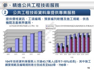 20.2
33.5
37
40.9
43.7
15
20
25
30
35
40
45
100年 101年 102年 103年 104年
年度
近5年技術資料庫每年服務人次(單位：萬)
15
參
提供價格資訊、工項編碼、預算編列軟體及施工規範，供各
機關及產業界運用。
參、精進公共工程技術服務
2 公共工程技術資料庫提供專業服務
755
731
756
727
804
734
810
788
817
790
821
799
821
799
822
799
700
720
740
760
780
800
820
840
章數
97年 98年 99年 100年 101年 102年 103年 104年
年度
技術資料庫綱要規範及編碼規則表章數統計綱要規範
編碼規則表
104年技術資料庫服務人次達43.7萬人(逐年7-10%成長)，其中施工
綱要規範及編碼規則表分別成長至822章、799章。
行
政
院
行
政
院
第
3486次
院
會
會
議
E8E479B54A0D3BDE
 