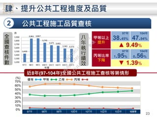 肆
八
年
執
行
績
效
2
甲等以上
提升
97年
38.45%
104年
47.94%
▲ 9.49%
丙等比率
下降
97年
1.95%
104年
0.56%
▼ 1.39%
肆、提升公共工程進度及品質
23
公共工程施工品質查核
近8年(97-104年)全國公共工程施工查核等第情形
97年 98年 99年 100年 101年 102年 103年 104年
10%
0%
20%
30%
40%
50%
(%)
60%
70%
優等 甲等 乙等 丙等
3,439
3,861 3,867
3,745
3,675 3,661
3,583 3,573
3,200
3,300
3,400
3,500
3,600
3,700
3,800
3,900
97年 98年 99年 100年 101年 102年 103年 104年
件
年度
全
國
查
核
件
數
行
政
院
行
政
院
第
3486次
院
會
會
議
E8E479B54A0D3BDE
 