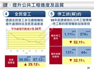 25
4 全民督工 停工終(解)約5
歷年停工
案件
98年
1,111件
104年
576件
▼ 52.11%
歷年終解
約案件
98年
137件
104年
44件
▼ 32.11%
0
2
4
6
8
10
12
14
16
99 100 101 102 103 104
年度
天 平均處理天數減少9.39天
透過全民督工多元通報機制
提升處理時效及民眾滿意度
民眾
滿意度
99年
58.00％
104年
87.12％
▲ 29.12%
98年起透過強化公共工程標案
停工解約管理機制加強管控
肆肆、提升公共工程進度及品質
行
政
院
行
政
院
第
3486次
院
會
會
議
E8E479B54A0D3BDE
 