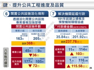 26
解決機關延遲付款
付款總金額(101年11月迄今)
7
廠商通報 系統預警
已付款326件
35.84億元
已付款3,049件
201.92億元
合計237.76億元
結案件數
增加
101年
11件
104年
114件
▲ 103件
付款金額
增加
101年
1.4
億元
104年
116.98
億元
▲ 115.58億元
閒置公共設施活化情形6
八
年
執
行
績
效
閒置公共設施件數
專案小組
97年
45件
104年
9件
▼36件
地方自籌
案件
102年
177件
104年
105件
▼ 72件
專案小組 地方自籌
94成立
迄今列管
163件
102擴大納入列管
現今列管
205件
合計368件
透過活化閒置公共設施
專案會報加強督導
101年起建立通報及
預警機制積極協處
肆肆、提升公共工程進度及品質
行
政
院
行
政
院
第
3486次
院
會
會
議
E8E479B54A0D3BDE
 