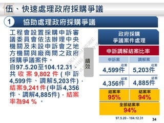 伍伍、快速處理政府採購爭議
申訴調解結案比率
政府採購
爭議案件處理
績
效
申訴案 調解案
收案
4,599件
收案
5,203件
結案
4,356件
結案
4,885件
結案率
95%
全部結案率
94%
結案率
94%
97.5.20 - 104.12.31
工程會設置採購申訴審
議委員會依法辦理中央
機關及未設申訴會之地
方機關與廠商間之政府
採購爭議案件。
自97.5.20至104.12.31，
共 收 案 9,802 件 ( 申 訴
4,599件、調解5,203件)，
結案9,241件(申訴4,356
件、調解4,885件)，結案
率為94 % 。
1 協助處理政府採購爭議
34
行
政
院
行
政
院
第
3486次
院
會
會
議
E8E479B54A0D3BDE
 