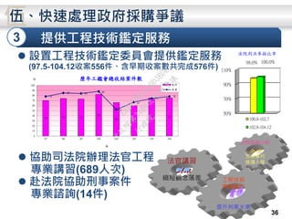 70 74 73
82
66
60
75 75
78
85 84
88
52
67
74
78
0
10
20
30
40
50
60
70
80
90
100
97 98 99 100 101 102 103 104
件 歷年工鑑會總收結案件數
收件
結案
年
50%
70%
90%
110%
1
98.0% 100.0%
法院判決參採比率
100.8-102.7
102.8-104.12
伍
 設置工程技術鑑定委員會提供鑑定服務
(97.5-104.12收案556件、含早期收案數共完成576件)
 協助司法院辦理法官工程
專業講習(689人次)
 赴法院協助刑事案件
專業諮詢(14件)
法院諮詢小組
加速審判
維護人權法官講習
縮短觀念落差 工程技術
專業鑑定
提升判案水準
3 提供工程技術鑑定服務
伍、快速處理政府採購爭議
36
行
政
院
行
政
院
第
3486次
院
會
會
議
E8E479B54A0D3BDE
 