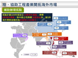 陸陸、協助工程產業開拓海外市場
設立上海公司中聯
取得標案1件
設立據點
邁爾
取得標案2件
設立據點2處
錦固
設立據點
拜訪廠商
乾瑞取得標案2件
設立據點
卡文
標案投標4件
強化據點經營
中鼎
設立據點
巴生快鐵備標
世曦
標案備標/投標
新業主增加1家
自強
設立據點
帶動產業出口
自強
拓點據點評估
合作夥伴洽詢
中鼎
取得Orpic LPIC
Package標案
中鼎
大型廠商 中小企業※：
取得標案1件
設立據點
黎明
取得標案1件
設立據點
新野
拓點計畫104年度設立10個海外據點，得標
6件海外標案，除中鼎公司得標28億美金外，餘5件
海外標案金額約為新臺幣3,500萬元。
補助辦理拓點
43
行
政
院
行
政
院
第
3486次
院
會
會
議
E8E479B54A0D3BDE
 