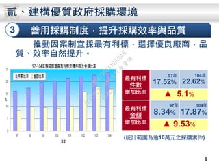 貳
推動因案制宜採最有利標，選擇優良廠商，品
質、效率自然提升。
3 善用採購制度，提升採購效率與品質
貳、建構優質政府採購環境
最有利標
件數
增加比率
97年
17.52%
104年
22.62%
▲ 5.1%
最有利標
金額
增加比率
97年
8.34%
104年
17.87%
▲ 9.53%
(統計範圍為逾10萬元之採購案件)
9
行
政
院
行
政
院
第
3486次
院
會
會
議
E8E479B54A0D3BDE
 