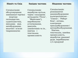 Північ та Схід Західна частина Південна частина
Спеціалізація:
обслуговування
зовнішньої торгівлі
(портове
господарство,
судноплавство),
виплавка міді,
автобудування,
молочне і м'ясне
тваринництво
Спеціалізація:
видобуток вугілля,
чорна і кольорова
металургія ("Тісен",
"Манесман"),
виробництво
устаткування,
двигунів,
локомотивів та ін.,
хімічна і
текстильна
промисловість
Спеціалізація:
різноманітне
машинобудування
(електротехнічне -
"Сіменс", "Роберт
Бош", оптика,
електронне
приладобудування і
автомобілебудування).
Хімічна,
текстильна, швейна
промисловість,
видобуток уранової
руди, виробництво
с/х продукції
 