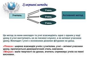 2) активні методи;
Учитель
Учень
Учень
Учень
Активний метод
Це метод за яким викладач та учні взаємодіють одне з одним у ході
уроку й учні виступають не як пасивні слухачі, а як активні учасники
уроку. Викладач і учні є основними дієвими фігурами на уроці.
«Плюси»: широка взаємодія учнів з учителем, учні – активні учасники
уроку, пропагується демократичний стиль навчання.
«Мінуси»: мало творчості на уроках, вчитель спрямовує учнів на певні
висновки.
 