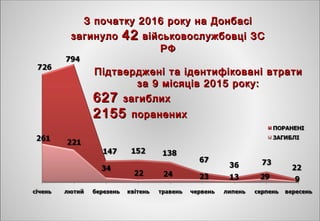 ПідтвердженіПідтверджені та ідентифікованіта ідентифіковані втративтрати
за 9 місяців 2015 року:за 9 місяців 2015 року:
627627 загиблихзагиблих
21552155 пораненихпоранених
З початку 2016 року на ДонбасіЗ початку 2016 року на Донбасі
загинулозагинуло 4242 військовослужбовці ЗСвійськовослужбовці ЗС
РФРФ
 
