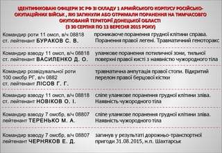 ІДЕНТИФІКОВАНІ ОФІЦЕРИ ЗС РФ ЗІ СКЛАДУ 1 АРМІЙСЬКОГО КОРПУСУ РОСІЙСЬКО-ІДЕНТИФІКОВАНІ ОФІЦЕРИ ЗС РФ ЗІ СКЛАДУ 1 АРМІЙСЬКОГО КОРПУСУ РОСІЙСЬКО-
ОКУПАЦІЙНИХ ВІЙСЬК , ЯКІ ЗАГИНУЛИ АБО ОТРИМАЛИ ПОРАНЕННЯ НА ТИМЧАСОВГООКУПАЦІЙНИХ ВІЙСЬК , ЯКІ ЗАГИНУЛИ АБО ОТРИМАЛИ ПОРАНЕННЯ НА ТИМЧАСОВГО
ОКУПОВАНІЙ ТЕРИТОРІЇ ДОНЕЦЬКОЇ ОБЛАСТІОКУПОВАНІЙ ТЕРИТОРІЇ ДОНЕЦЬКОЇ ОБЛАСТІ
(З 30 СЕРПНЯ ПО 13 ВЕРЕСНЯ 2015 РОКУ)(З 30 СЕРПНЯ ПО 13 ВЕРЕСНЯ 2015 РОКУ)
Командир роти 11 омсп, в/ч 08818
ст. лейтенант БУРАКОВ С. В.
Командир взводу 11 омсп, в/ч 08818
ст. лейтенант ВАСИЛЕНКО Д. О.
Командир розвідувальної роти
100 омсбр РГ, в/ч 0882
ст. лейтенант ЛІСОВ Г. Г.
Командир взводу 11 омсп, в/ч 08818
ст. лейтенант НОВІКОВ О. І.
Командир взводу 7 омсбр, в/ч 08807
лейтенант ТЕРЕНЬКО М. А.
Командир взводу 7 омсбр, в/ч 08807
лейтенант ЧЕРНЯКОВ Е. Д.
 