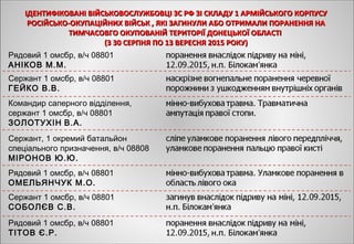 ІДЕНТИФІКОВАНІ ВІЙСЬКОВОСЛУЖБОВЦІ ЗС РФ ЗІ СКЛАДУ 1 АРМІЙСЬКОГО КОРПУСУІДЕНТИФІКОВАНІ ВІЙСЬКОВОСЛУЖБОВЦІ ЗС РФ ЗІ СКЛАДУ 1 АРМІЙСЬКОГО КОРПУСУ
РОСІЙСЬКО-ОКУПАЦІЙНИХ ВІЙСЬК , ЯКІ ЗАГИНУЛИ АБО ОТРИМАЛИ ПОРАНЕННЯ НАРОСІЙСЬКО-ОКУПАЦІЙНИХ ВІЙСЬК , ЯКІ ЗАГИНУЛИ АБО ОТРИМАЛИ ПОРАНЕННЯ НА
ТИМЧАСОВГО ОКУПОВАНІЙ ТЕРИТОРІЇ ДОНЕЦЬКОЇ ОБЛАСТІТИМЧАСОВГО ОКУПОВАНІЙ ТЕРИТОРІЇ ДОНЕЦЬКОЇ ОБЛАСТІ
(З 30 СЕРПНЯ ПО 13 ВЕРЕСНЯ 2015 РОКУ)(З 30 СЕРПНЯ ПО 13 ВЕРЕСНЯ 2015 РОКУ)
Рядовий 1 омсбр, в/ч 08801
АНІКОВ М.М.
Сержант 1 омсбр, в/ч 08801
ГЕЙКО В.В.
Командир саперного відділення,
сержант 1 омсбр, в/ч 08801
ЗОЛОТУХІН В.А.
Сержант, 1 окремий батальйон
спеціального призначення, в/ч 08808
МІРОНОВ Ю.Ю.
Рядовий 1 омсбр, в/ч 08801
ОМЕЛЬЯНЧУК М.О.
Сержант 1 омсбр, в/ч 08801
СОБОЛЄВ С.В.
Рядовий 1 омсбр, в/ч 08801
ТІТОВ Є.Р.
 