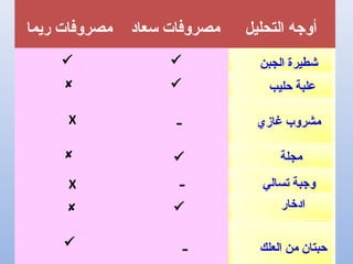 ‫التحليل‬ ‫أوجه‬‫سعاد‬ ‫مصروفا ت‬‫ريما‬ ‫مصروفا ت‬
‫الجبن‬ ‫شطيرة‬
‫حليب‬ ‫علبة‬
‫غازي‬ ‫مشروب‬
‫مجلة‬
‫تسالي‬ ‫وجبة‬
‫ادخار‬
‫العلك‬ ‫من‬ ‫حبتان‬




-Х

-Х

-
 