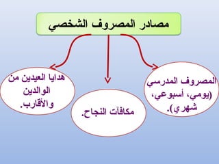 ‫الشخصي‬ ‫المصروف‬ ‫مصادر‬
‫المدرسي‬ ‫المصروف‬
،‫أسبوعي‬ ،‫)يومي‬
.(‫شهري‬.‫النجاح‬ ‫مكافآت‬
‫من‬ ‫العيدين‬ ‫هدايا‬
‫الوالدين‬
.‫والاقارب‬
 