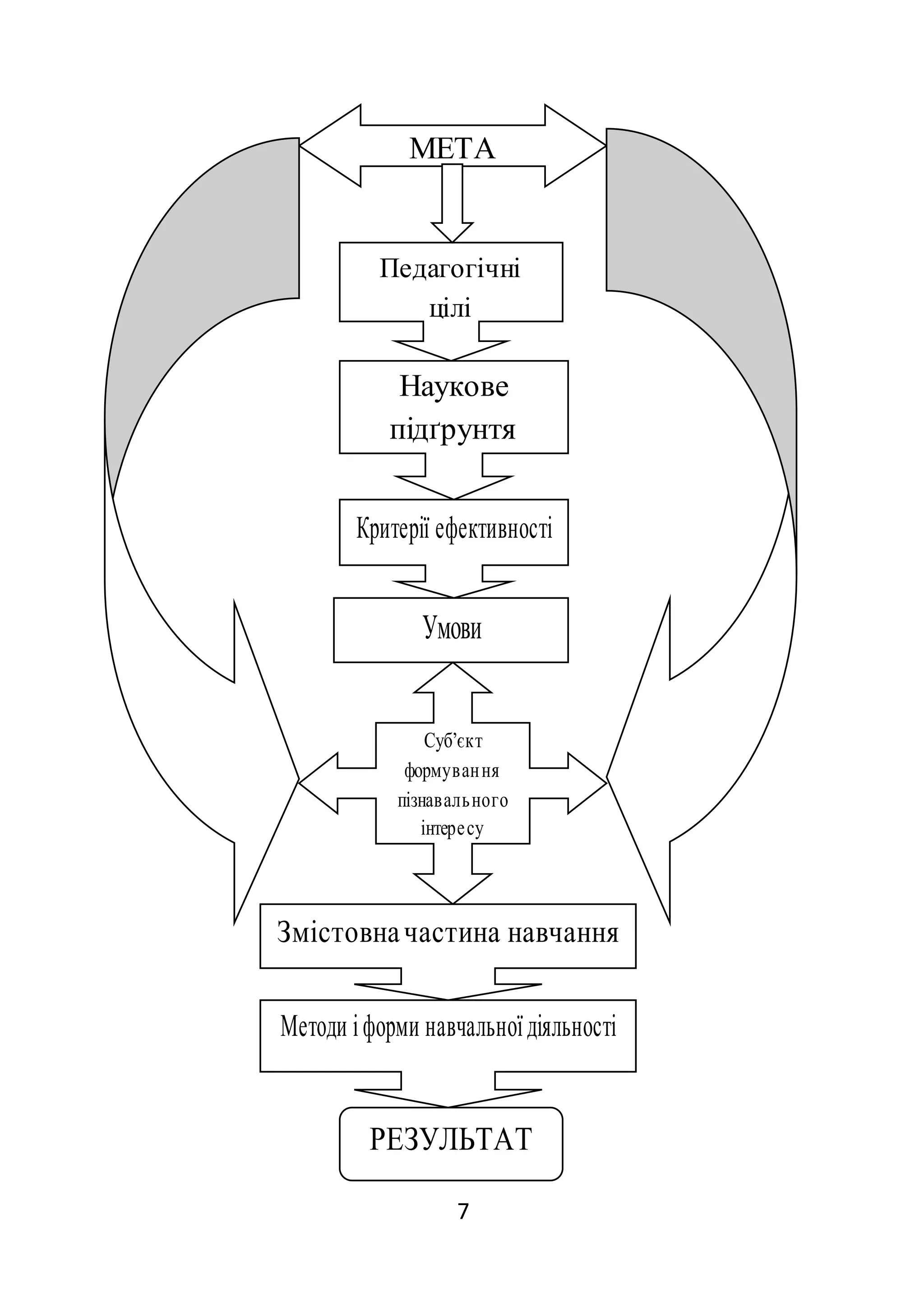 7
Педагогічні
цілі
Наукове
підґрунтя
Критерії ефективності
Умови
ефективності
Суб’єкт
формування
пізнавального
інтересу
Змістовначастина навчання
Методи іформи навчальноїдіяльності
РЕЗУЛЬТАТ
И
МЕТА
 