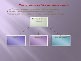 Картка-узагальнення "Празька поетична школа“
•Чому? (передумови створення літературного угруповання).
•Для чого? (мета створення поетичної школи пражан).
•Яке значення? (вплив творчості пражан на літературний процес).
Празька поетична
школа
Чому?
1.
2.
3.
Для чого?
1.
2.
3.
Яке значення?
1.
2.
3.
 