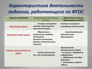 Характеристика деятельности
педагога, работающего по ФГОС
Предмет изменений Традиционная деятельность
учителя
Деятельность учителя,
работающего по ФГОС
Подготовка уроку
Учитель пользуется
жестко структурным
конспектом урока.
Учитель пользуется
сценарным планом урока.
Основные этапы урока
Объяснение и
закрепление учебного
материала.
Большое количество
времени занимает речь
учителя.
Самостоятельная
деятельность
обучающихся.
Главная цель учителя на
уроке Успеть выполнить
все, что запланировано
Организовать
деятельность детей:
по поиску и обработке
информации;
 обобщению способов
действия;
 постановке учебной
задачи;
 