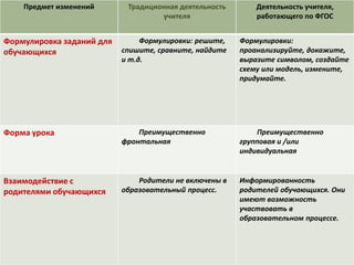 Предмет изменений Традиционная деятельность
учителя
Деятельность учителя,
работающего по ФГОС
Формулировка заданий для
обучающихся
Формулировки: решите,
спишите, сравните, найдите
и т.д.
Формулировки:
проанализируйте, докажите,
выразите символом, создайте
схему или модель, измените,
придумайте.
Форма урока Преимущественно
фронтальная
Преимущественно
групповая и /или
индивидуальная
Взаимодействие с
родителями обучающихся
Родители не включены в
образовательный процесс.
Информированность
родителей обучающихся. Они
имеют возможность
участвовать в
образовательном процессе.
 