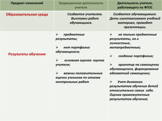 Характеристика деятельности педагога,
работающего по ФГОС
Предмет изменений Традиционная деятельность
учителя
Деятельность учителя,
работающего по ФГОС
Образовательная среда Создается учителем.
Выставки работ
обучающихся.
Создается обучающимися.
Дети изготавливают учебный
материал, проводят
презентации.
Результаты обучения
 предметные
результаты;
 нет портфолио
обучающегося;
 основная оценка- оценка
учителя;
 важны положительные
оценки учеников по итогам
контрольных работ
 не только предметные
результаты, но и
личностные,
метапредметные;
 создание портфолио;
 ориентир на самооценку
обучающегося, формирование
адекватной самооценки;
 Учет динамики
результатов обучения детей
относительно самих себя.
Оценка промежуточных
результатов обучения;
 