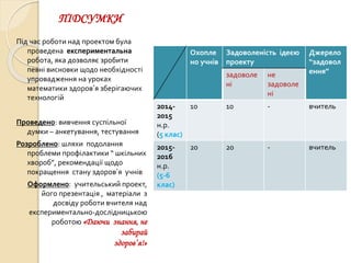 ПІДСУМКИ
Під час роботи над проектом була
проведена експериментальна
робота, яка дозволяє зробити
певні висновки щодо необхідності
упровадження на уроках
математики здоров’я зберігаючих
технологій
Проведено: вивчення суспільної
думки – анкетування, тестування
Розроблено: шляхи подолання
проблеми профілактики “ шкільних
хвороб”, рекомендації щодо
покращення стану здоров’я учнів
Оформлено: учительський проект,
його презентація , матеріали з
досвіду роботи вчителя над
експериментально-дослідницькою
роботою «Даючи знання, не
забирай
здоров’я!»
Охопле
но учнів
Задоволеність ідеєю
проекту
Джерело
“задовол
ення”задоволе
ні
не
задоволе
ні
2014-
2015
н.р.
(5 клас)
10 10 - вчитель
2015-
2016
н.р.
(5-6
клас)
20 20 - вчитель
 