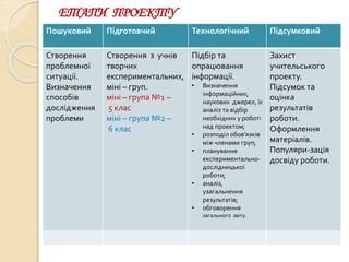 ЕТАПИ ПРОЕКТУ
Пошуковий Підготовчий Технологічний Підсумковий
Створення
проблемної
ситуації.
Визначення
способів
дослідження
проблеми
Створення з учнів
творчих
експериментальних,
міні – груп.
міні – група №1 –
5 клас
міні – група №2 –
6 клас
Підбір та
опрацювання
інформації.
• Визначення
інформаційних,
наукових джерел, їх
аналіз та відбір
необхідних у роботі
над проектом;
• розподіл обов’язків
між членами груп;
• планування
експериментально-
дослідницької
роботи;
• аналіз,
узагальнення
результатів;
• обговорення
загального звіту.
Захист
учительського
проекту.
Підсумок та
оцінка
результатів
роботи.
Оформлення
матеріалів.
Популяри-зація
досвіду роботи.
 