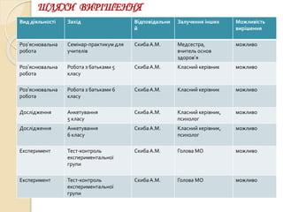 ШЛЯХИ ВИРІШЕННЯ
Вид діяльності Захід Відповідальни
й
Залучення інших Можливість
вирішення
Роз’яснювальна
робота
Семінар-практикум для
учителів
СкибаА.М. Медсестра,
вчитель основ
здоров’я
можливо
Роз’яснювальна
робота
Робота з батьками 5
класу
СкибаА.М. Класний керівник можливо
Роз’яснювальна
робота
Робота з батьками 6
класу
СкибаА.М. Класний керівник можливо
Дослідження Анкетування
5 класу
СкибаА.М. Класний керівник,
психолог
можливо
Дослідження Анкетування
6 класу
СкибаА.М. Класний керівник,
психолог
можливо
Експеримент Тест-контроль
експериментальної
групи
СкибаА.М. Голова МО можливо
Експеримент Тест-контроль
експериментальної
групи
СкибаА.М. Голова МО можливо
 