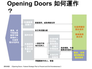 Opening Doors 如何運作
？
資料來源：《Opening Doors - Federal Strategic Plan to Prevent and End Homelessness 》
遭遇、或
可能面臨
無家可歸
困境的人
，先...