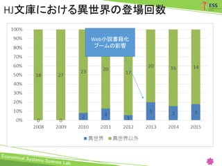 HJ文庫における異世界の登場回数
Web小説書籍化
ブームの影響
 