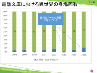 電撃文庫における異世界の登場回数
書籍化ブームの影響
が遅れている
 