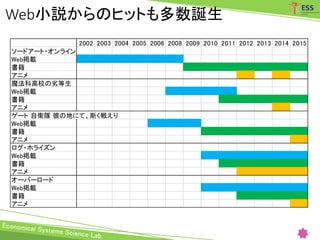 Web小説からのヒットも多数誕生
2002 2003 2004 2005 2006 2008 2009 2010 2011 2012 2013 2014 2015
ソードアート・オンライン
Web掲載
書籍
アニメ
魔法科高校の劣等生
Web掲載
書籍
アニメ
ゲート 自衛隊 彼の地にて、斯く戦えり
Web掲載
書籍
アニメ
ログ・ホライズン
Web掲載
書籍
アニメ
オーバーロード
Web掲載
書籍
アニメ
 