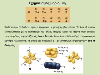 Σχηματισμός μορίου N2.
Κάθε άτομο N διαθέτει τρία p τροχιακά με μονήρη ηλεκτρόνια. To ένα εξ αυτών
επικαλύπτεται με το αντίστοιχο του άλλου ατόμου κατά τον άξονα που συνδέει
τους πυρήνες, σχηματίζοντας ένα σ δεσμό. Απομένουν δύο ακόμη p τροχιακά με
μονήρη ηλεκτρόνια, τα οποία με πλευρική p - p επικάλυψη δημιουργούν δύο π
δεσμούς.
 