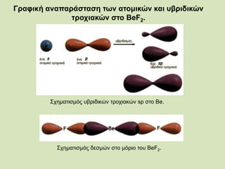 Γραφική αναπαράσταση των ατομικών και υβριδικών
τροχιακών στο BeF2.
Σχηματισμός υβριδικών τροχιακών sp στο Be.
Σχηματισμός δεσμών στο μόριο του BeF2.
 