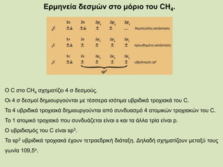 Ερμηνεία δεσμών στο μόριο του CH4.
O C στο CH4 σχηματίζει 4 σ δεσμούς.
Οι 4 σ δεσμοί δημιουργούνται με τέσσερα ισότιμα υβριδικά τροχιακά του C.
Τα 4 υβριδικά τροχιακά δημιουργούνται από συνδυασμό 4 ατομικών τροχιακών του C.
Το 1 ατομικό τροχιακό που συνδυάζεται είναι s και τα άλλα τρία είναι p.
Ο υβριδισμός του C είναι sp3.
Τα sp3 υβριδικά τροχιακά έχουν τετραεδρική διάταξη. Δηλαδή σχηματίζουν μεταξύ τους
γωνία 109,5ο.
 