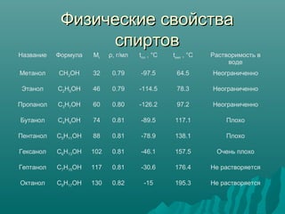 Физические свойстваФизические свойства
спиртовспиртов
Название Формула Мr ρ, г/мл tпл , °C tкип , °С Растворимость в
воде
Метанол CH3OH 32 0.79 -97.5 64.5 Неограниченно
Этанол C2H5OH 46 0.79 -114.5 78.3 Неограниченно
Пропанол C3H7OH 60 0.80 -126.2 97.2 Неограниченно
Бутанол C4H9OH 74 0.81 -89.5 117.1 Плохо
Пентанол C5H11OH 88 0.81 -78.9 138.1 Плохо
Гексанол C6H13OH 102 0.81 -46.1 157.5 Очень плохо
Гептанол C7H15OH 117 0.81 -30.6 176.4 Не растворяется
Октанол C8H17OH 130 0.82 -15 195.3 Не растворяется
 