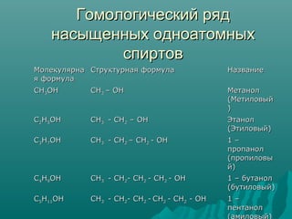 Гомологический рядГомологический ряд
насыщенных одноатомныхнасыщенных одноатомных
спиртовспиртов
МолекулярнаМолекулярна
я формулая формула
Структурная формулаСтруктурная формула НазваниеНазвание
CHCH33OHOH CHCH33 – OH– OH МетанолМетанол
(Метиловый(Метиловый
))
CC22HH55OHOH CHCH33 - CH- CH22 – OH– OH ЭтанолЭтанол
(Этиловый)(Этиловый)
CC33HH77OHOH CHCH33 - CH- CH22 – CH– CH22 - OH- OH 1 –1 –
пропанолпропанол
(пропиловы(пропиловы
й)й)
CC44HH99OHOH CHCH33 - CH- CH22- CH- CH22 - CH- CH22 - OH- OH 1 – бутанол1 – бутанол
(бутиловый)(бутиловый)
CC55HH1111OHOH CHCH33 - CH- CH22- CH- CH22 -- CHCH22 - CH- CH22 - OH- OH 1 –1 –
пентанолпентанол
(амиловый)
 