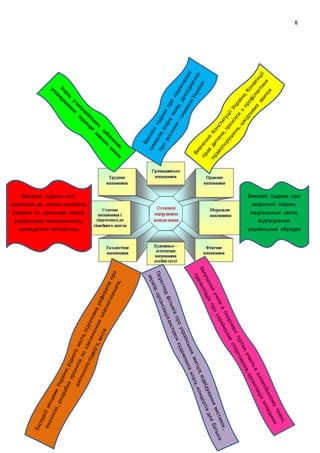 8
Виховні години про
українців до жінки,чоловіка,
родини на прикладі творів
українських письменників,
проведення вечорниць
Виховні години про
моральні норми,
національні свята,
відтворення
українських обрядів
 