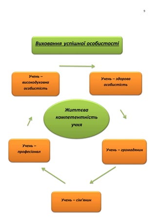 9
Виховання успішної особистості
Учень –
високодуховна
особистість
Учень – здорова
особистість
Учень – громадянин
Учень –
професіонал
Учень – сім’янин
Життєва
компетентність
учня
 