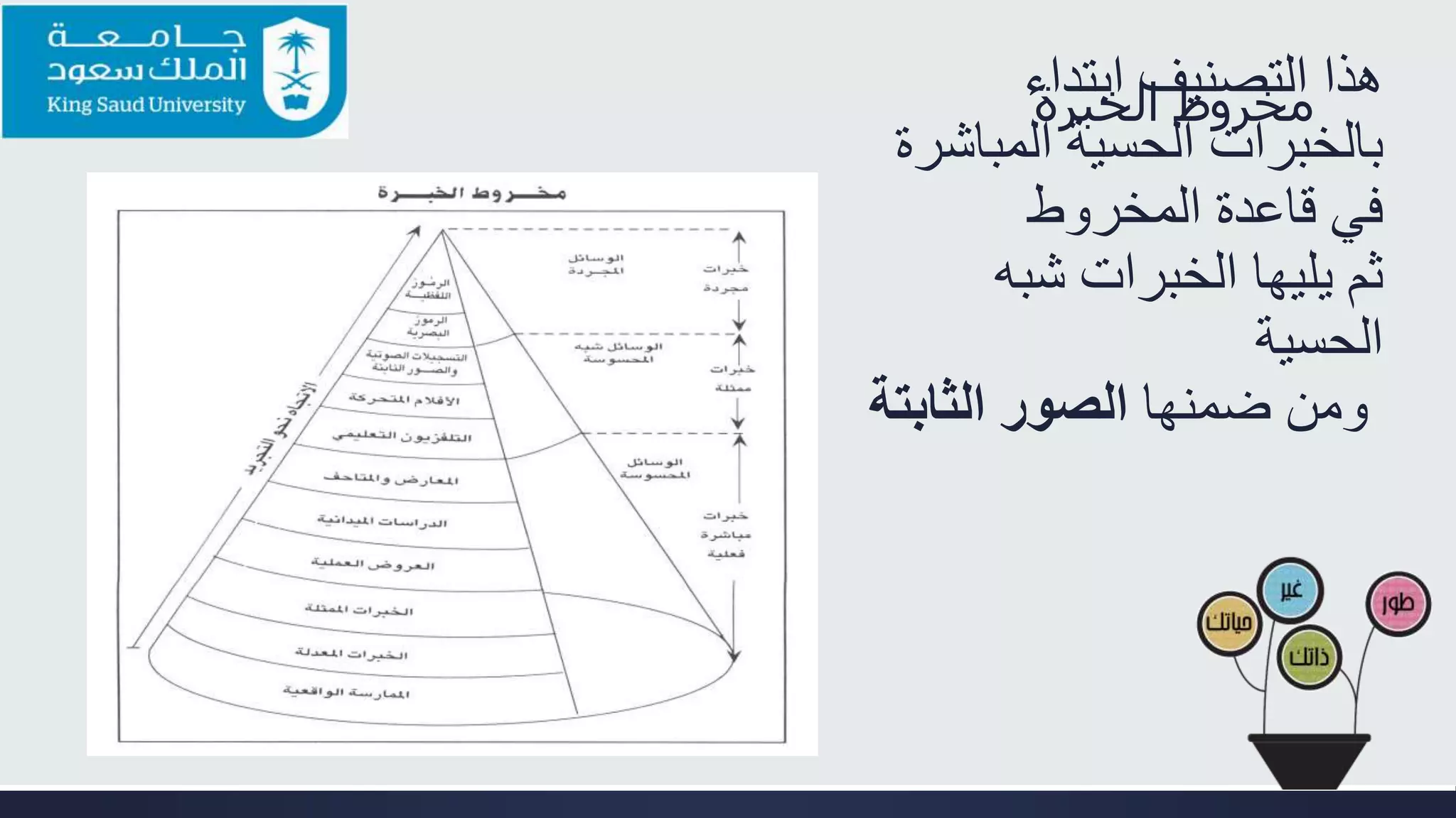 ‫الخبرة‬ ‫مخروط‬‫التصنيف‬ ‫هذا‬‫ابتداء‬
‫المباش‬ ‫الحسية‬ ‫بالخبرات‬‫رة‬
‫المخروط‬ ‫قاعدة‬ ‫في‬
‫ثم‬‫شبه‬ ‫الخبرات‬ ‫يليها‬
‫الحسية‬
‫ضمنها‬ ‫ومن‬‫الثابت‬ ‫الصور‬‫ة‬
 
