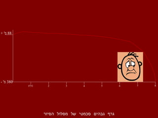 88+ '‫מ‬
380- '‫מ‬
1‫ק"מ‬ 2
‫הסיור‬ ‫מסלול‬ ‫של‬ ‫סכמטי‬ ‫גבהים‬ ‫גרף‬
53 4 6 7 8
 