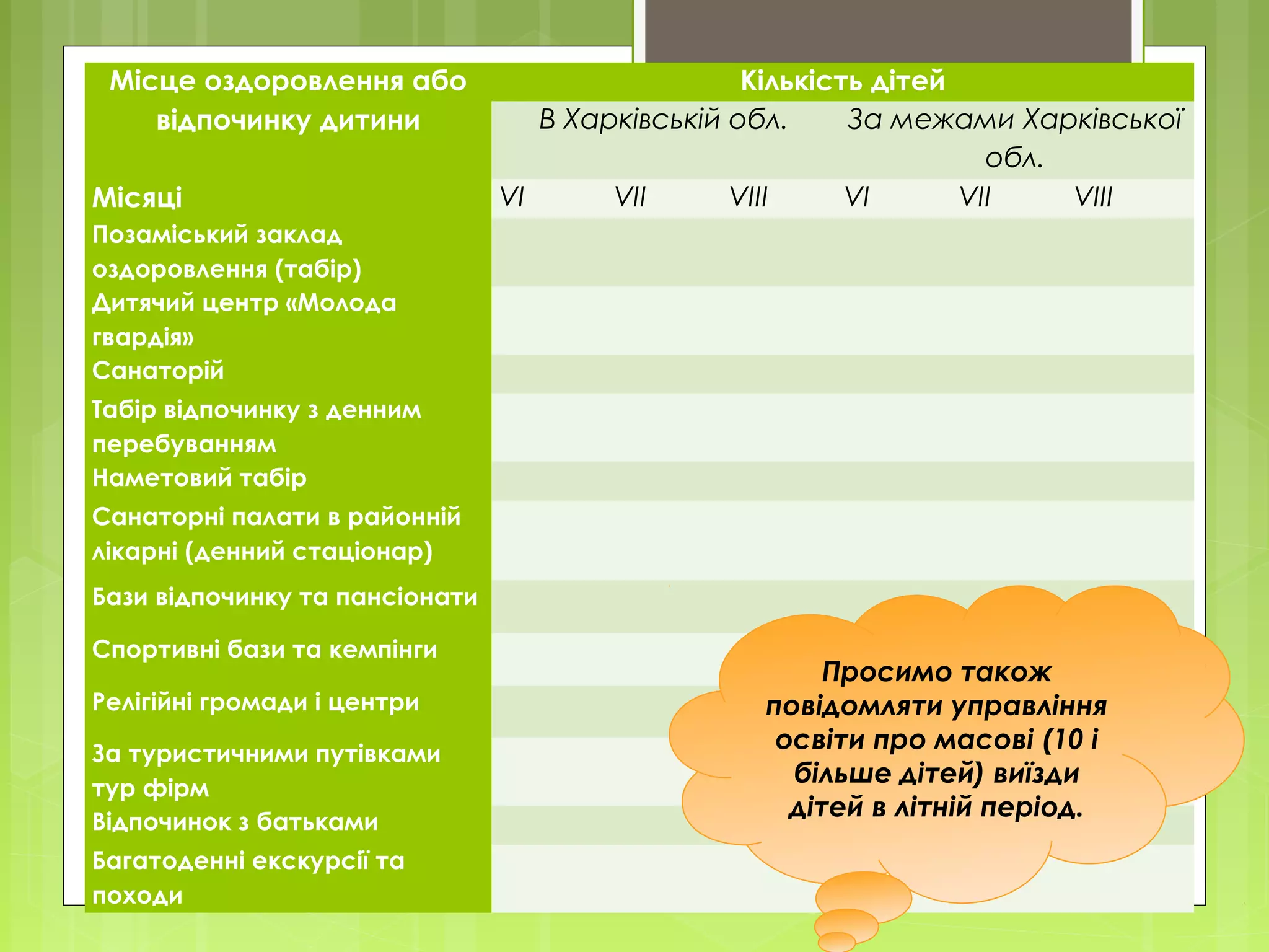 Місце оздоровлення або
відпочинку дитини
Кількість дітей
В Харківській обл. За межами Харківської
обл.
Місяці VI VII VIII VI VII VIII
Позаміський заклад
оздоровлення (табір)
           
Дитячий центр «Молода
гвардія»
           
Санаторій            
Табір відпочинку з денним
перебуванням
           
Наметовий табір            
Санаторні палати в районній
лікарні (денний стаціонар)
           
Бази відпочинку та пансіонати            
Спортивні бази та кемпінги            
Релігійні громади і центри            
За туристичними путівками
тур фірм
           
Відпочинок з батьками            
Багатоденні екскурсії та
походи
           
Просимо також
повідомляти управління
освіти про масові (10 і
більше дітей) виїзди
дітей в літній період.
 