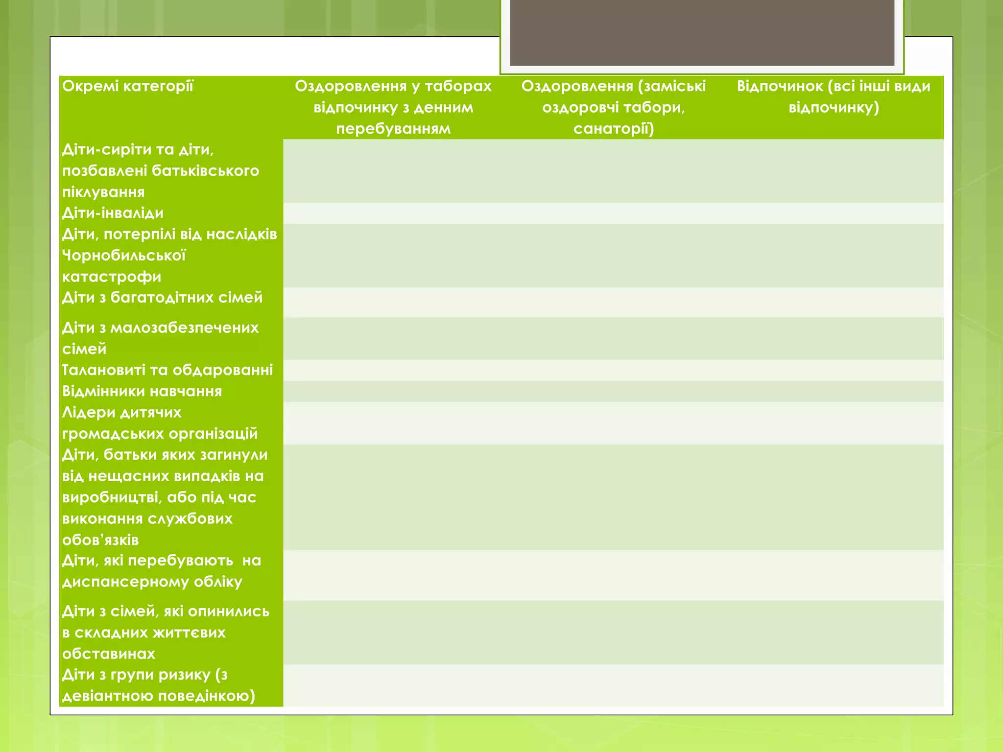 Окремі категорії Оздоровлення у таборах
відпочинку з денним
перебуванням
Оздоровлення (заміські
оздоровчі табори,
санаторії)
Відпочинок (всі інші види
відпочинку)
Діти-сиріти та діти,
позбавлені батьківського
піклування
     
Діти-інваліди      
Діти, потерпілі від наслідків
Чорнобильської
катастрофи
     
Діти з багатодітних сімей      
Діти з малозабезпечених
сімей
     
Талановиті та обдарованні      
Відмінники навчання      
Лідери дитячих
громадських організацій
     
Діти, батьки яких загинули
від нещасних випадків на
виробництві, або під час
виконання службових
обов’язків
     
Діти, які перебувають на
диспансерному обліку
     
Діти з сімей, які опинились
в складних життєвих
обставинах
     
Діти з групи ризику (з
девіантною поведінкою)
     
 