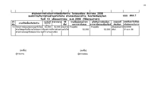 2/6
วงเงินที่ ราคากลาง รายชื่อผู้เสนอราคา ผู้ได้รับการคัดเลือก เลขที่และวันที่ของสัญญา
ซื้อหรือ
จ ้าง
และราคาที่เสนอ และราคาที่ตกลงซื้อหรือจ้าง หรือข้อตกลงในการซื้อหรือจ้าง
13 โครงการซ่อมแซมถนนลูกรังโดยการกลบหลุมบ่อ52,000 52,000ตกลงราคาร ้านภูสมิง ร ้านภูสมิง เป็ นผู้เสนอราคาราย42/2559
ด ้วยวัสดุลูกรังปริมาณไม่น้อยกว่าที่องค์การบริหารส่วนตาบลวังโพรงกาหนด 52,000 52,000 เดียว 31-ธ.ค.-58
สายทางถนนลูกรังซอยนารวม หมู่ที่ 5 บ ้านเขาเขียว
สรุปผลการดาเนินการจัดซื้อจัดจ้าง ในรอบเดือน ธันวาคม 2558
องค์การบริหารส่วนตาบลวังโพรง อาเภอเนินมะปราง จังหวัดพิษณุโลก
วันที่ 13 เดือนมกราคม พ.ศ. 2559 (วิธีตกลงราคา)
ลา
ดับ
งานที่จัดซื้อหรือจัดจ้าง
วิธี
ซื้อ/
เหตุผลที่
คัดเลือก
แบบ สขร.1แบบ สขร.1แบบ สขร.1แบบ สขร.1แบบ สขร.1แบบ สขร.1
(ลงชื่อ)
ผู้รายงาน
(ลงชื่อ)
ผู้ตรวจสอบ
แบบ สขร.1แบบ สขร.1แบบ สขร.1
 