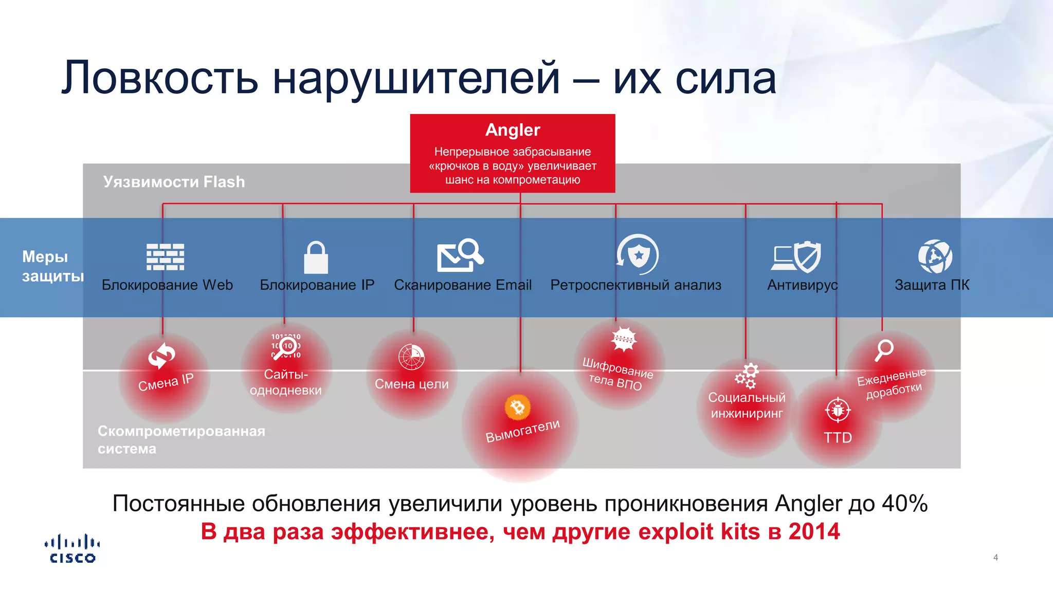 Ловкость нарушителей – их сила
Постоянные обновления увеличили уровень проникновения Angler до 40%
В два раза эффективнее, чем другие exploit kits в 2014
Скомпрометированная
система
Уязвимости Flash
Смена цели
Angler
Непрерывное забрасывание
«крючков в воду» увеличивает
шанс на компрометацию
Социальный
инжиниринг
Сайты-
однодневки
TTD
Меры
защиты
Блокирование Web Блокирование IP Ретроспективный анализ Антивирус Защита ПКСканирование Email
 