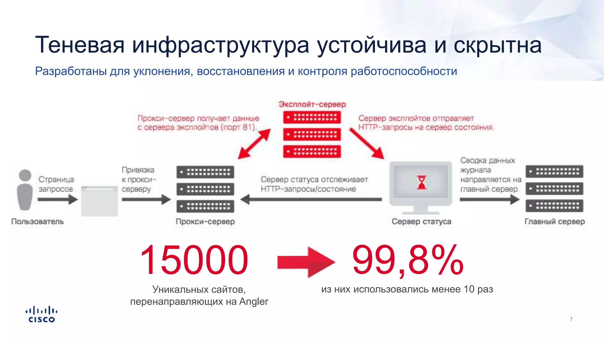 Теневая инфраструктура устойчива и скрытна
Разработаны для уклонения, восстановления и контроля работоспособности
15000Уникальных сайтов,
перенаправляющих на Angler
99,8%из них использовались менее 10 раз
 