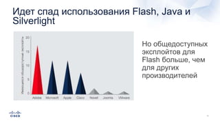 Идет спад использования Flash, Java и
Silverlight
Но общедоступных
эксплойтов для
Flash больше, чем
для других
производителей
 
