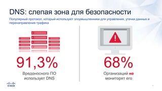 DNS: слепая зона для безопасности
91,3%Вредоносного ПО
использует DNS
68%Организаций не
мониторят его
Популярный протокол, который используют злоумышленники для управления, утечки данных и
перенаправления трафика
 