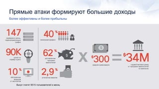 Прямые атаки формируют большие доходы
Более эффективны и более прибыльны
 