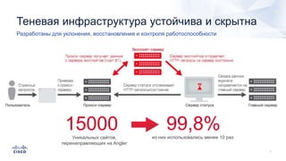 Теневая инфраструктура устойчива и скрытна
Разработаны для уклонения, восстановления и контроля работоспособности
15000Уникальных сайтов,
перенаправляющих на Angler
99,8%из них использовались менее 10 раз
 