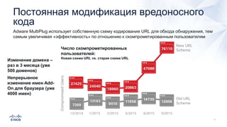Постоянная модификация вредоносного
кода
Adware MultiPlug использует собственную схему кодирования URL для обхода обнаружения, тем
самым увеличивая «эффективность» по отношению к скомпрометированным пользователям
Число скомпрометированных
пользователей:
Новая схема URL vs. старая схема URL
Новая схема URL
драматически
опережает старую.
Изменение домена –
раз в 3 месяца (уже
500 доменов)
Непрерывное
изменение имен Add-
On для браузера (уже
4000 имен)
 