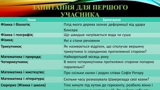 ЗАПИТАННЯ ДЛЯ ПЕРШОГО
УЧАСНИКА
Тема Запитання
Фізика і біологія; Плід якого дерева зазнає деформації від удара
боксера
Фізика і географія; Що швидше нагрівається вода чи суша
Фізика; Які є стани речовини
Трикутники; Як називається відрізок, що сполучає вершину
трикутника із серединою протилежної сторони?
Математика і природа; Найкоротший місяць року
Чотирикутники; В якого чотирикутника протилежні сторони попарно
паралельні?
Математика і мистецтво; Про скільки калин і родин співає Софія Ротару
Математика і література; Скільки часу розказувала Шахерезада свої казки?
Сюрприз (Фізика і школа) Тіло кинуте під кутом до горизонту, розбило вікно і
 